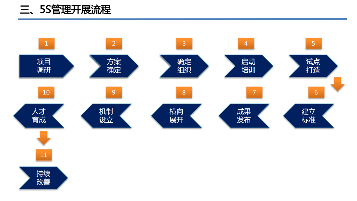 精益5s管理培訓咨詢落地方案